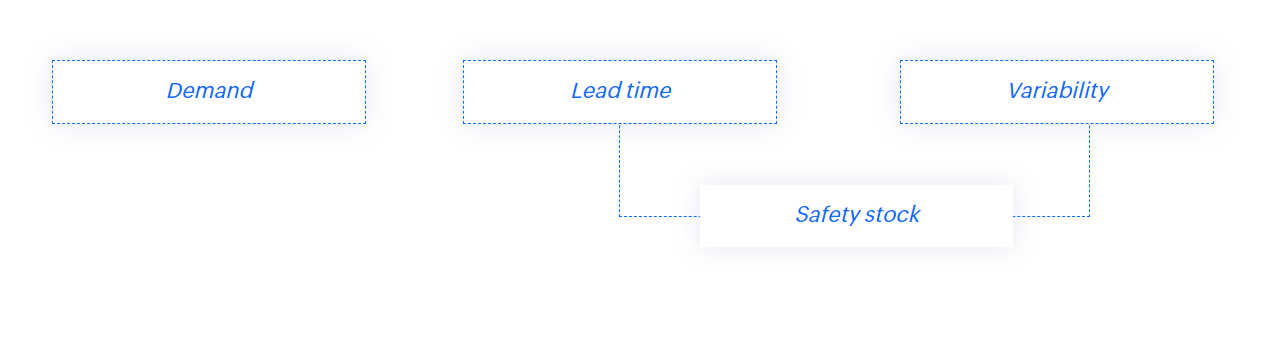 Components Reorder Points