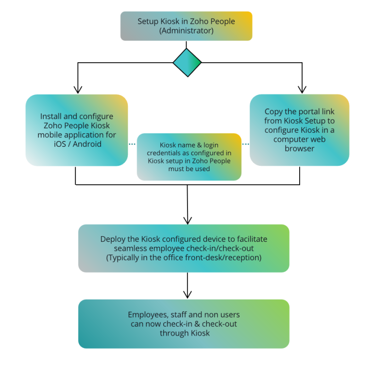Kiosk Flow Chart
