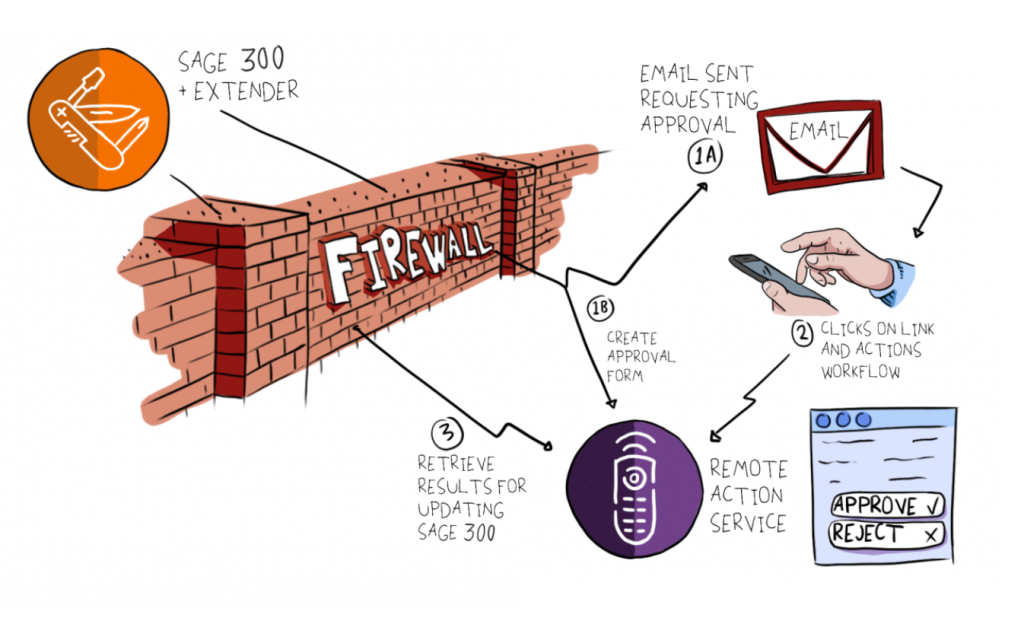 sage 300 extender workflow