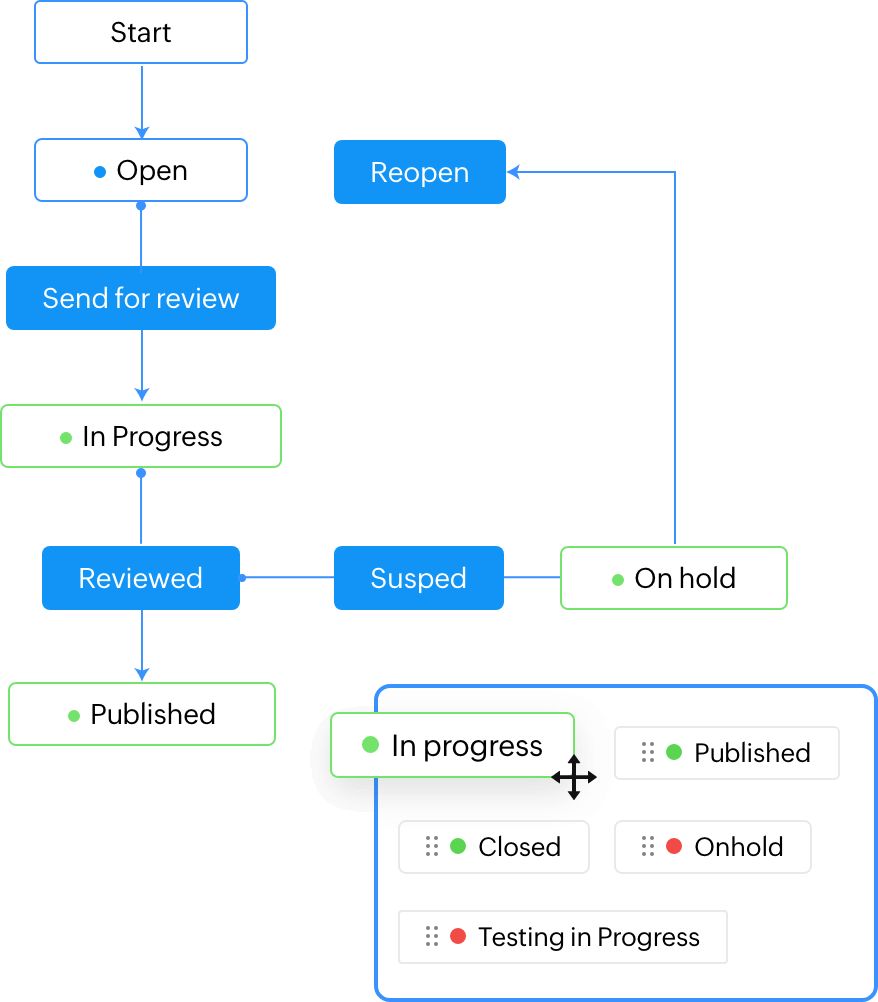 Simplified Processes